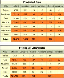 Continua il calo demografico Senza titolo-1